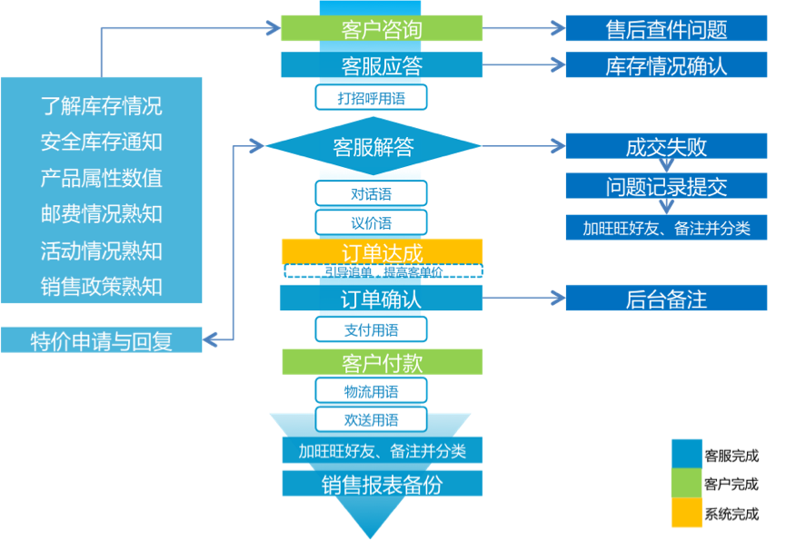 最全客服流程图:电商客服售前售中售后